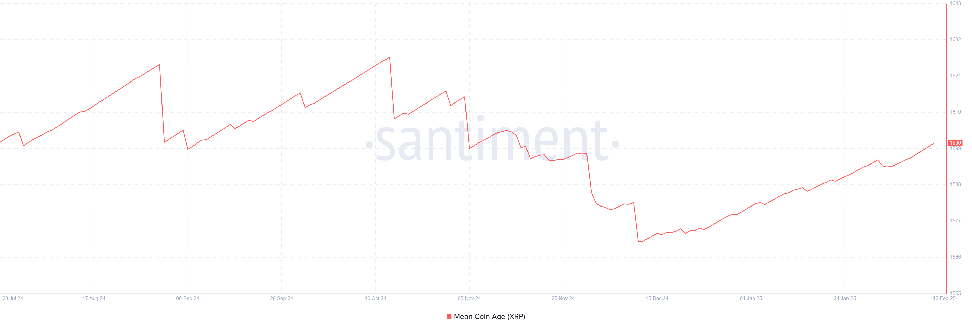 XRp average coin age