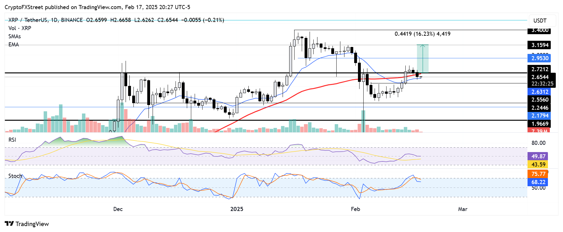 XRP/USDT Daily Hacart